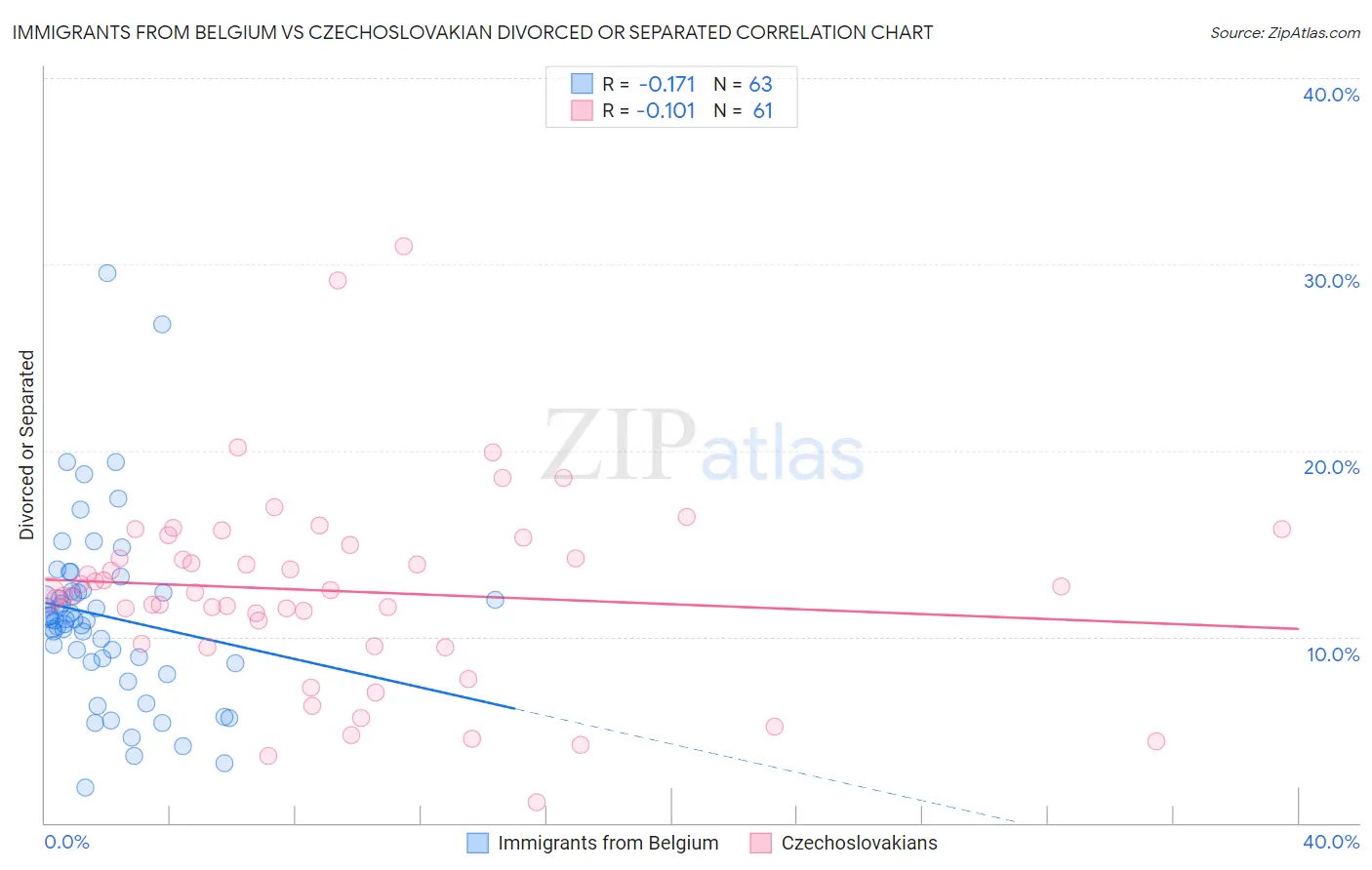 Immigrants from Belgium vs Czechoslovakian Divorced or Separated