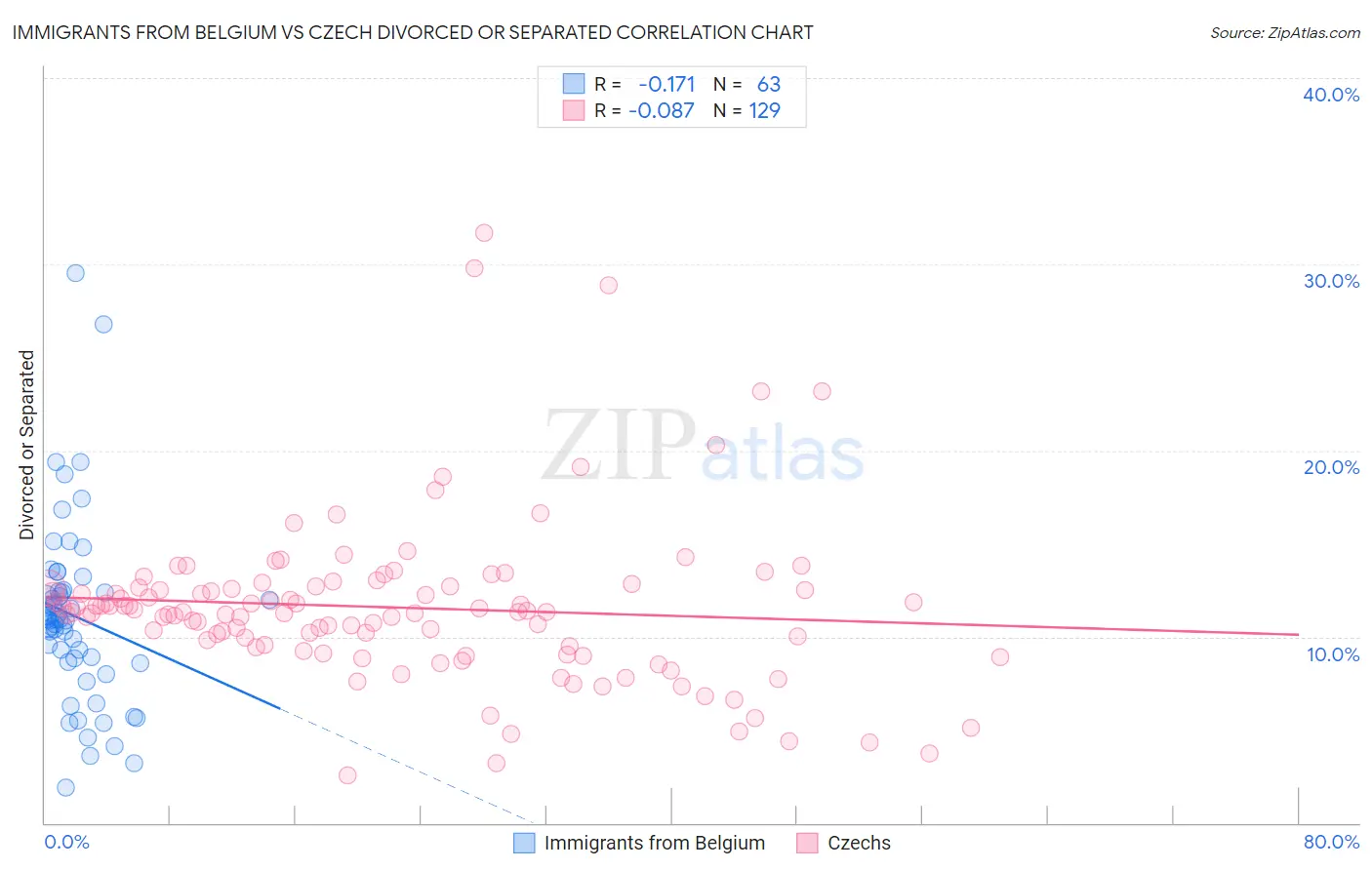 Immigrants from Belgium vs Czech Divorced or Separated