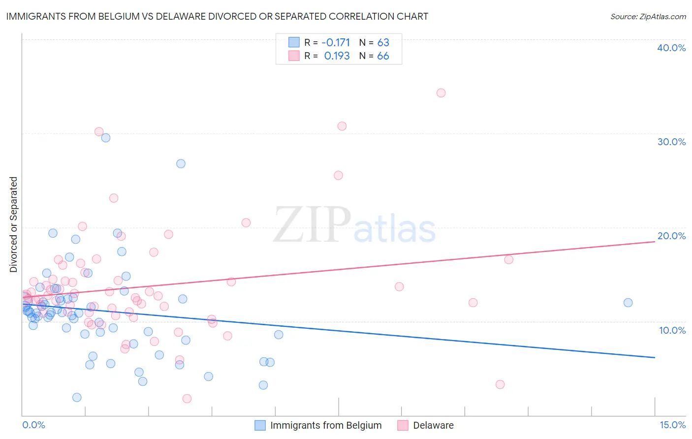 Immigrants from Belgium vs Delaware Divorced or Separated