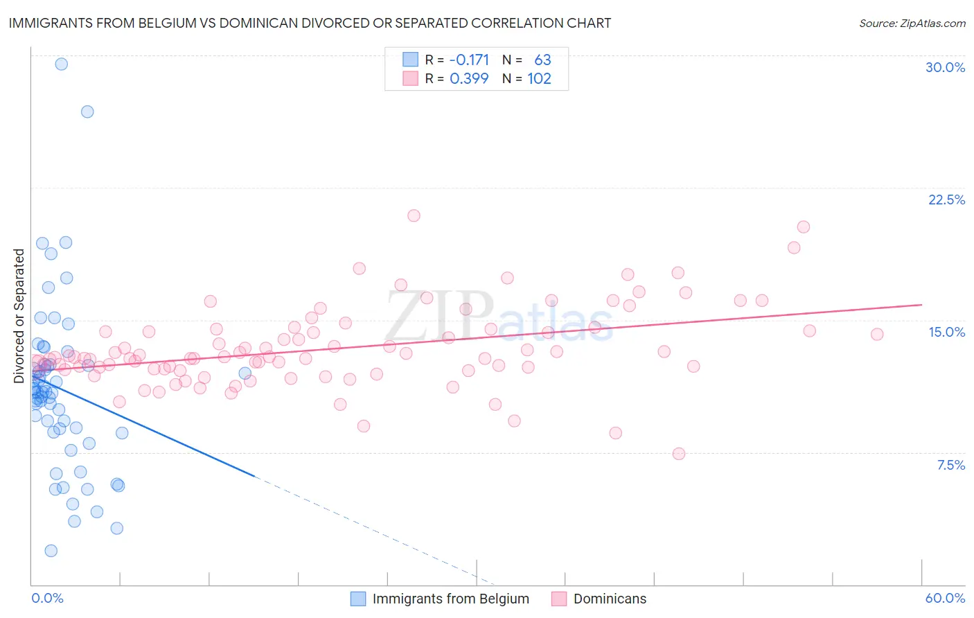 Immigrants from Belgium vs Dominican Divorced or Separated