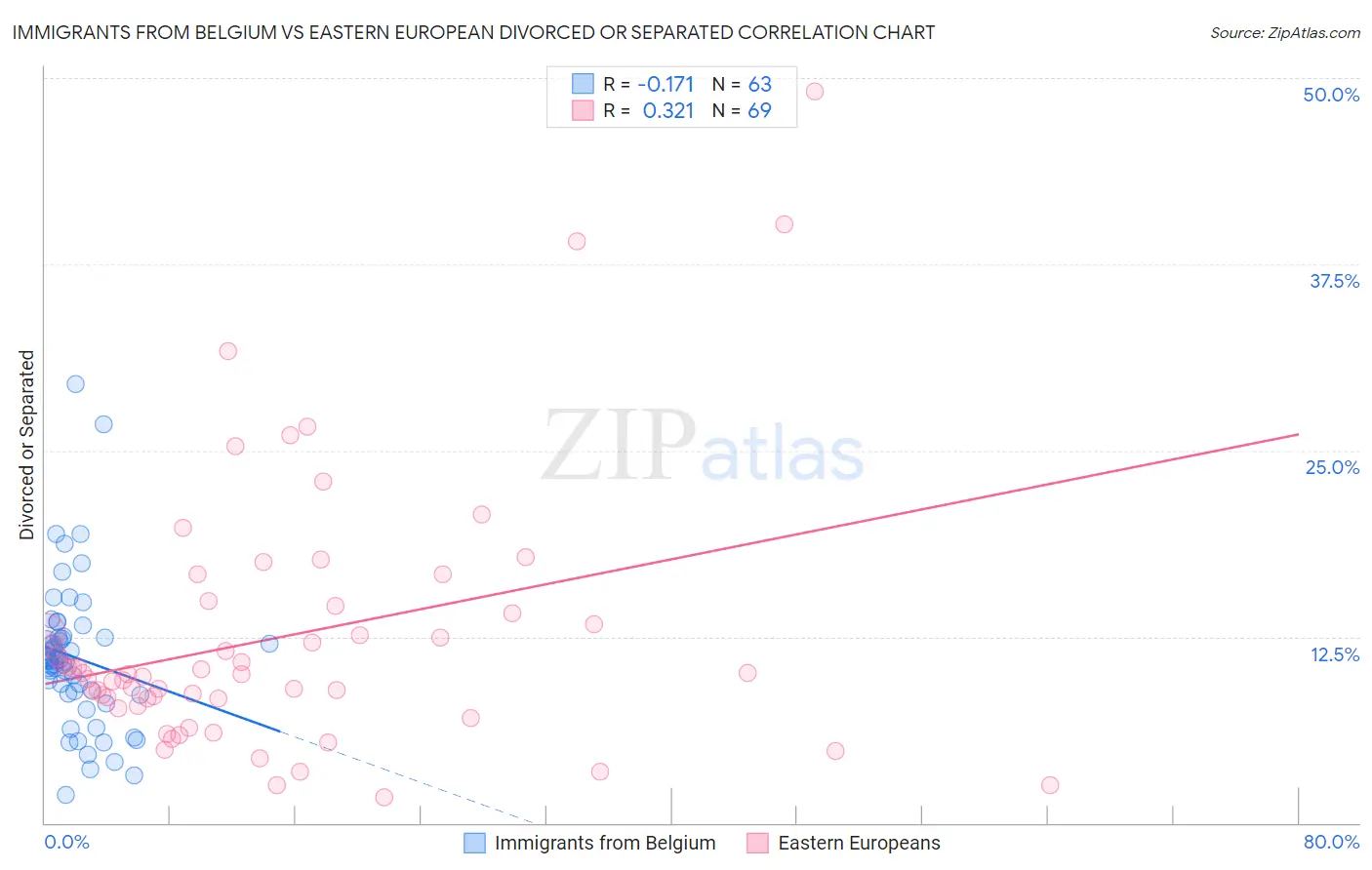 Immigrants from Belgium vs Eastern European Divorced or Separated