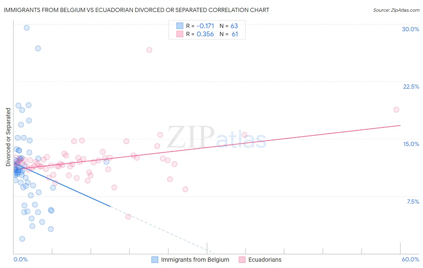 Immigrants from Belgium vs Ecuadorian Divorced or Separated