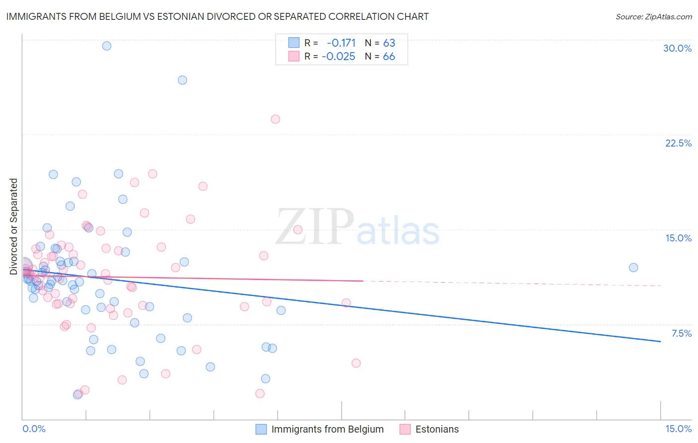 Immigrants from Belgium vs Estonian Divorced or Separated
