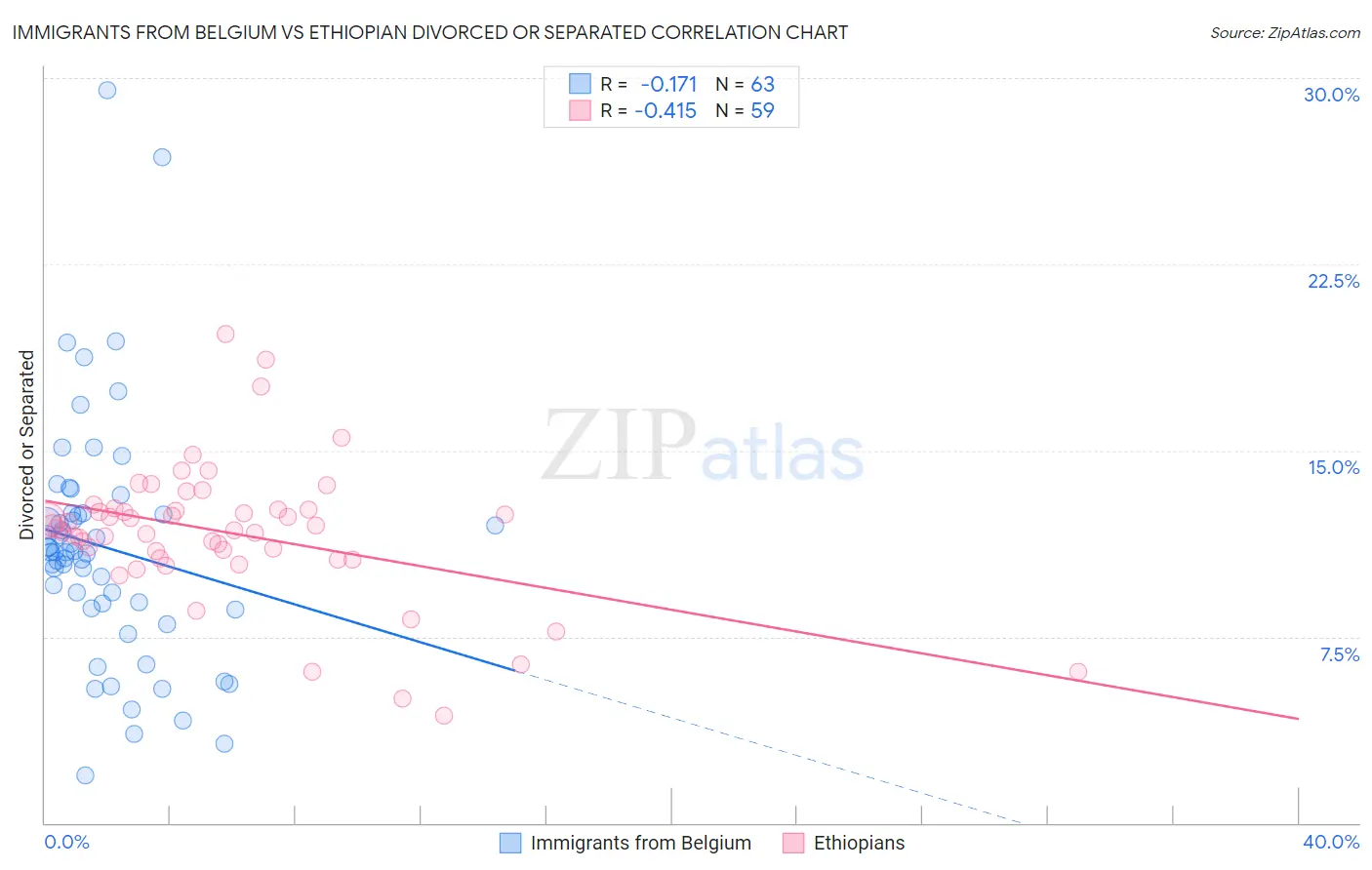 Immigrants from Belgium vs Ethiopian Divorced or Separated