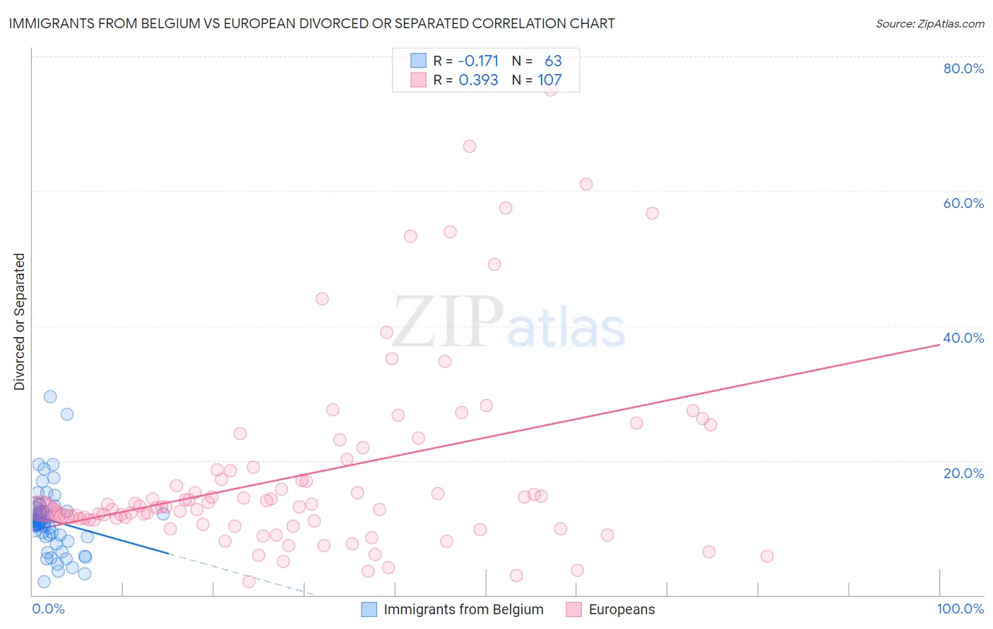 Immigrants from Belgium vs European Divorced or Separated