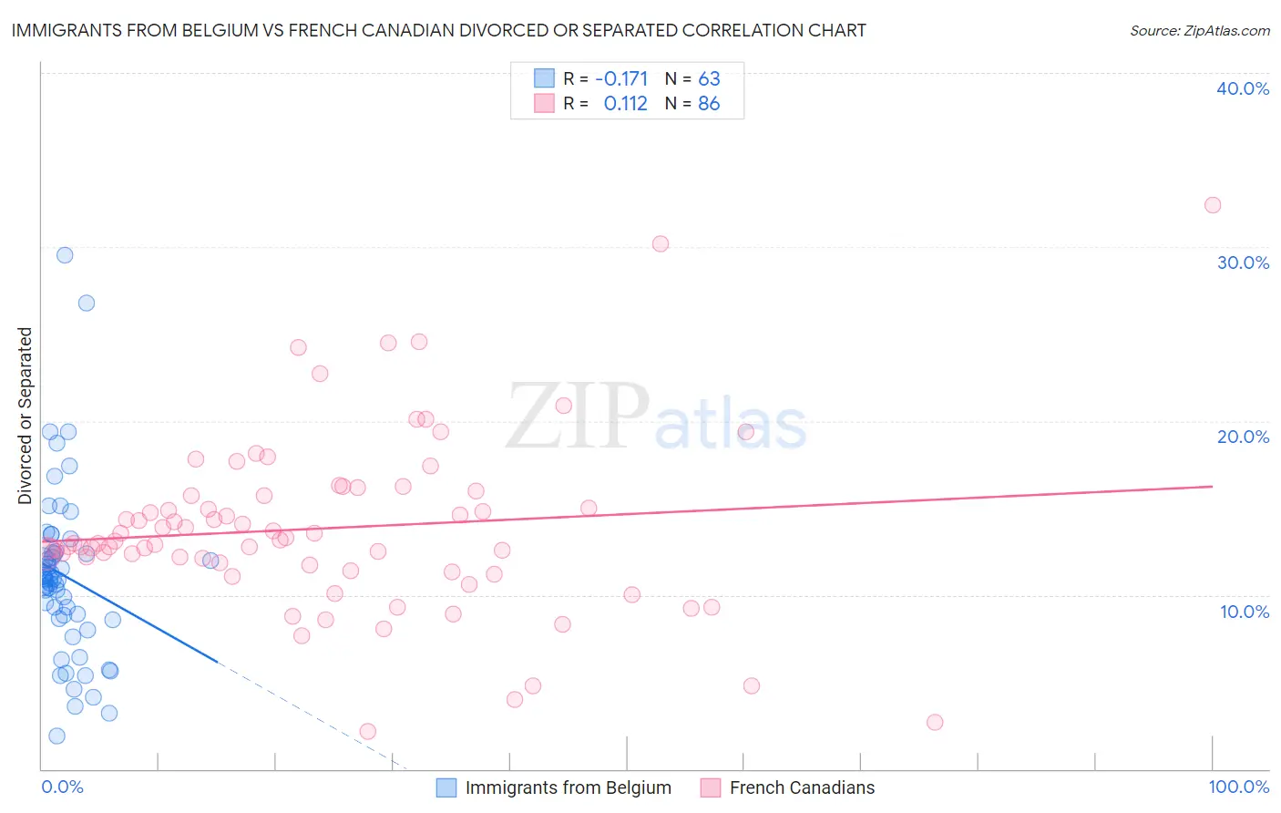 Immigrants from Belgium vs French Canadian Divorced or Separated