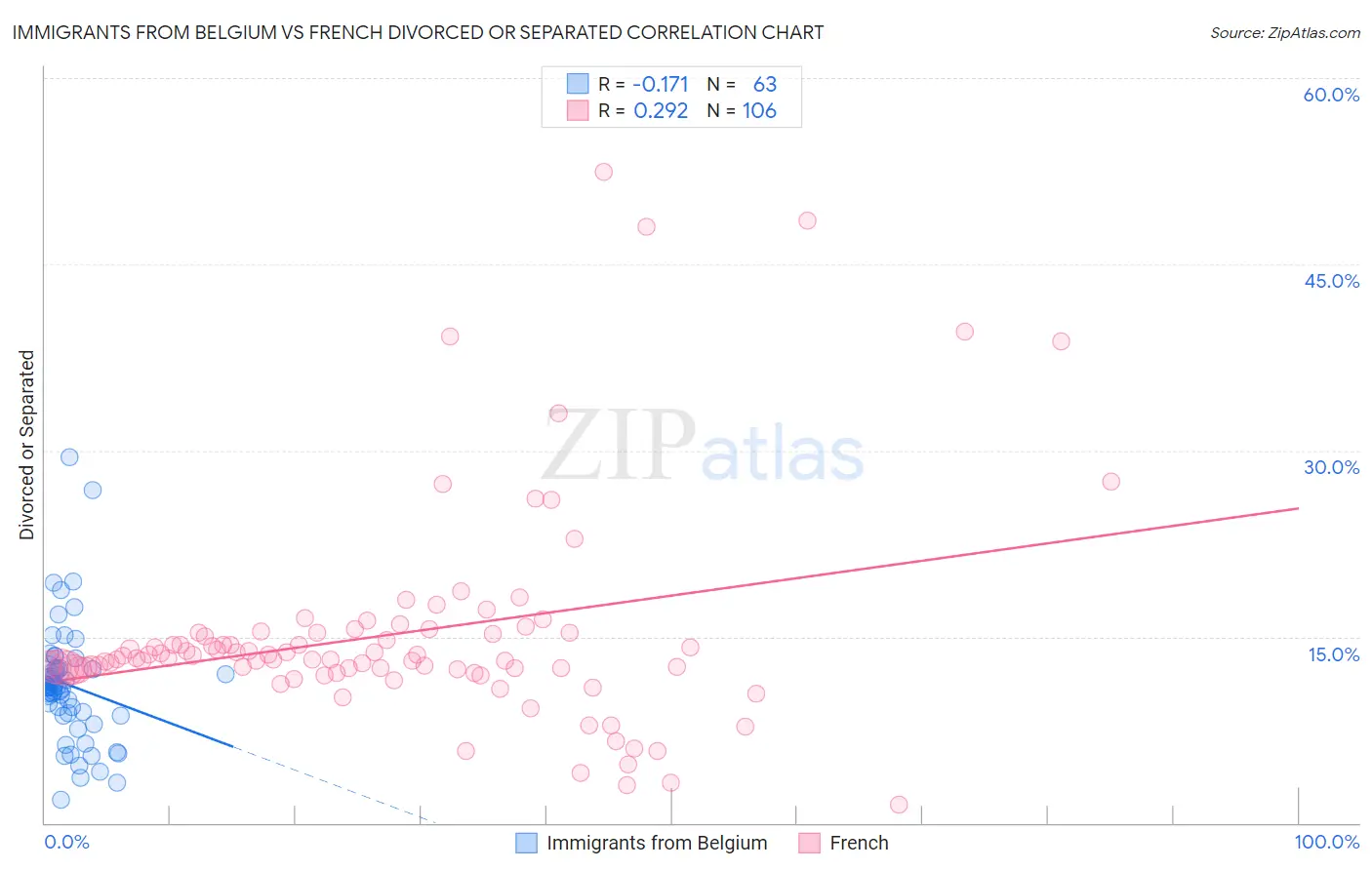 Immigrants from Belgium vs French Divorced or Separated