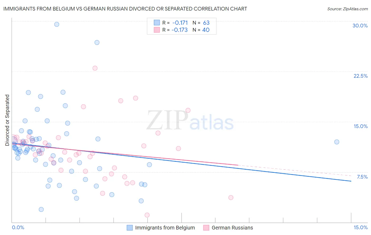 Immigrants from Belgium vs German Russian Divorced or Separated