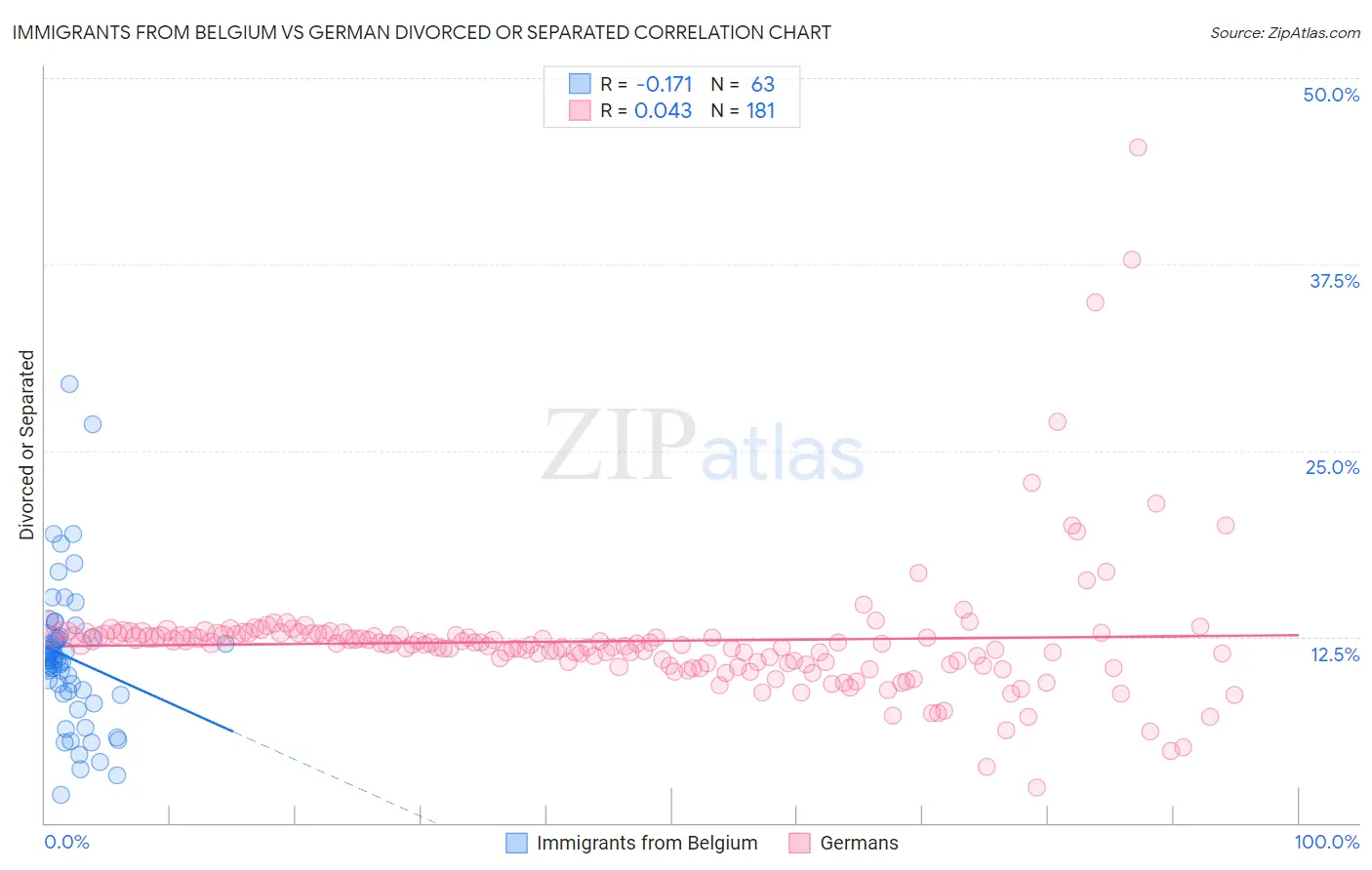 Immigrants from Belgium vs German Divorced or Separated