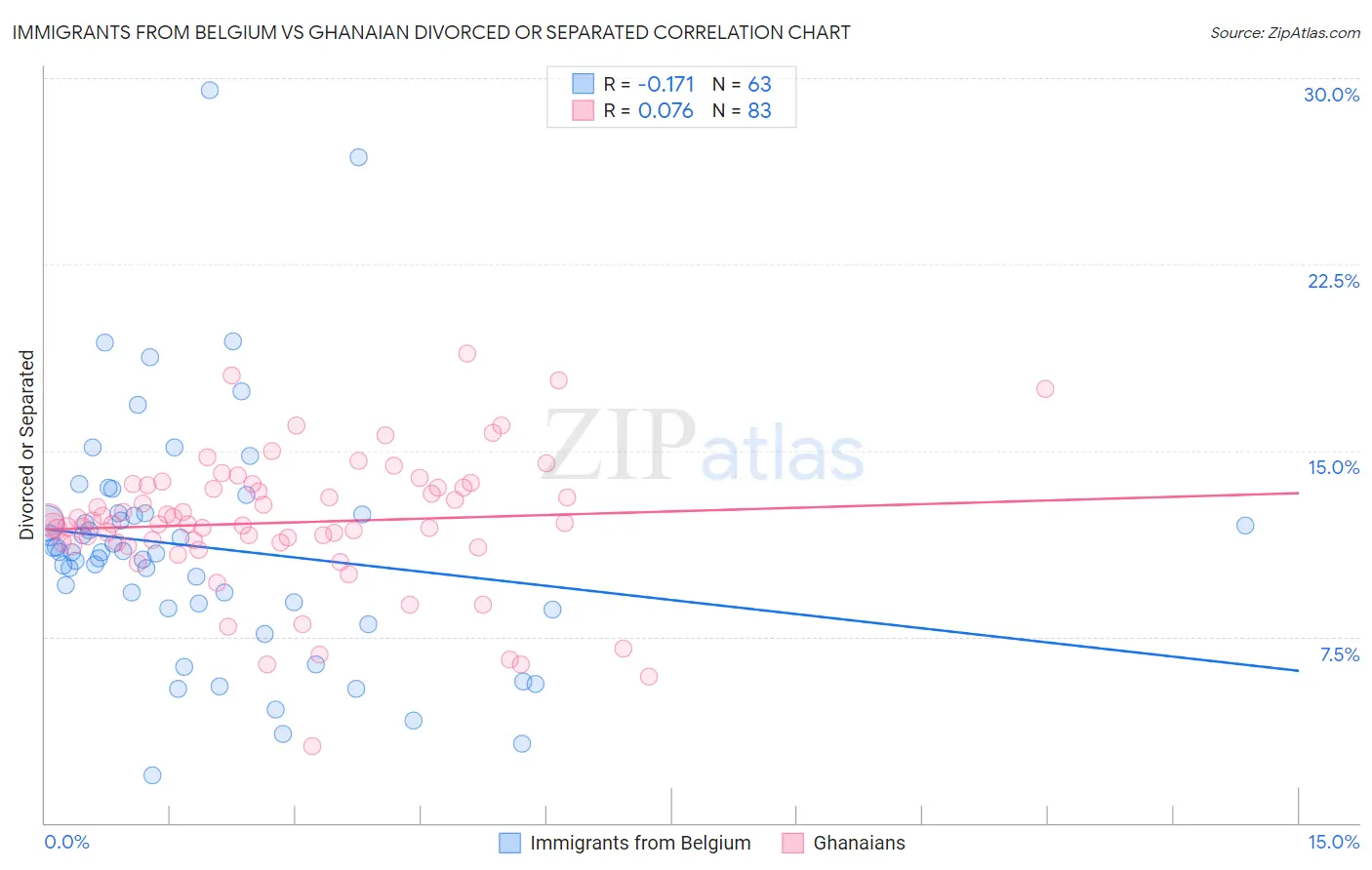 Immigrants from Belgium vs Ghanaian Divorced or Separated