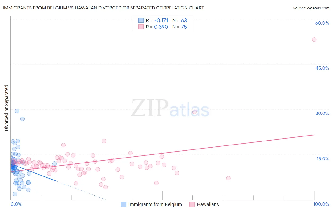 Immigrants from Belgium vs Hawaiian Divorced or Separated