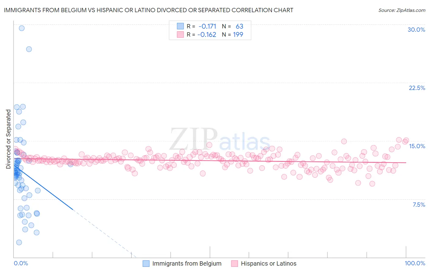 Immigrants from Belgium vs Hispanic or Latino Divorced or Separated
