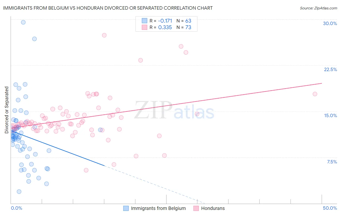 Immigrants from Belgium vs Honduran Divorced or Separated