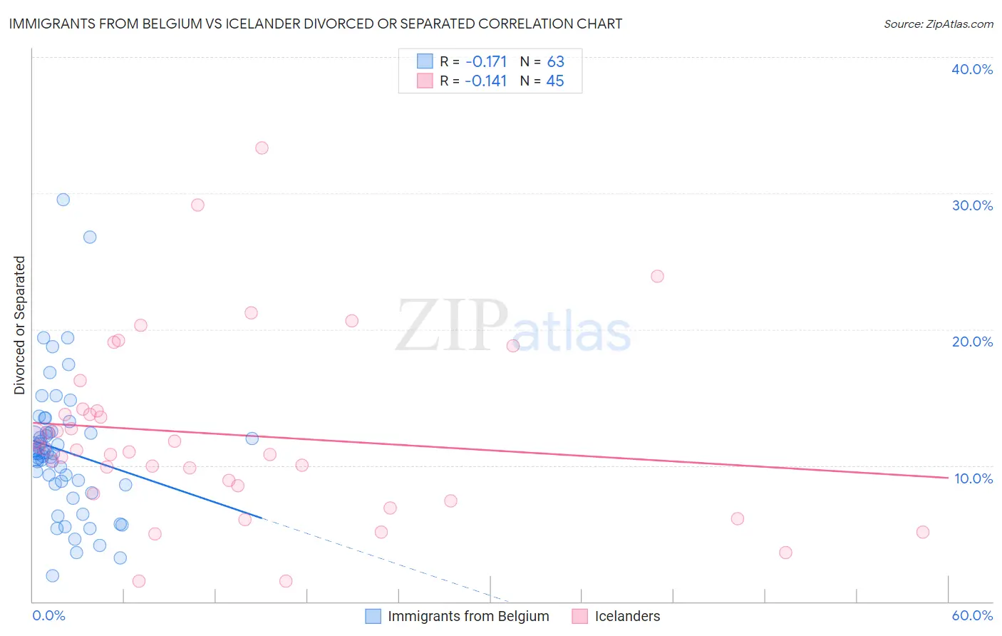 Immigrants from Belgium vs Icelander Divorced or Separated