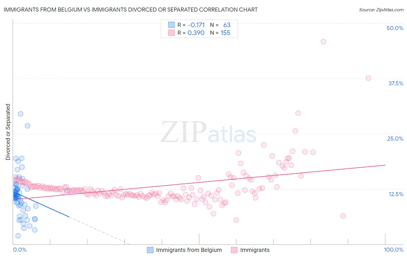 Immigrants from Belgium vs Immigrants Divorced or Separated