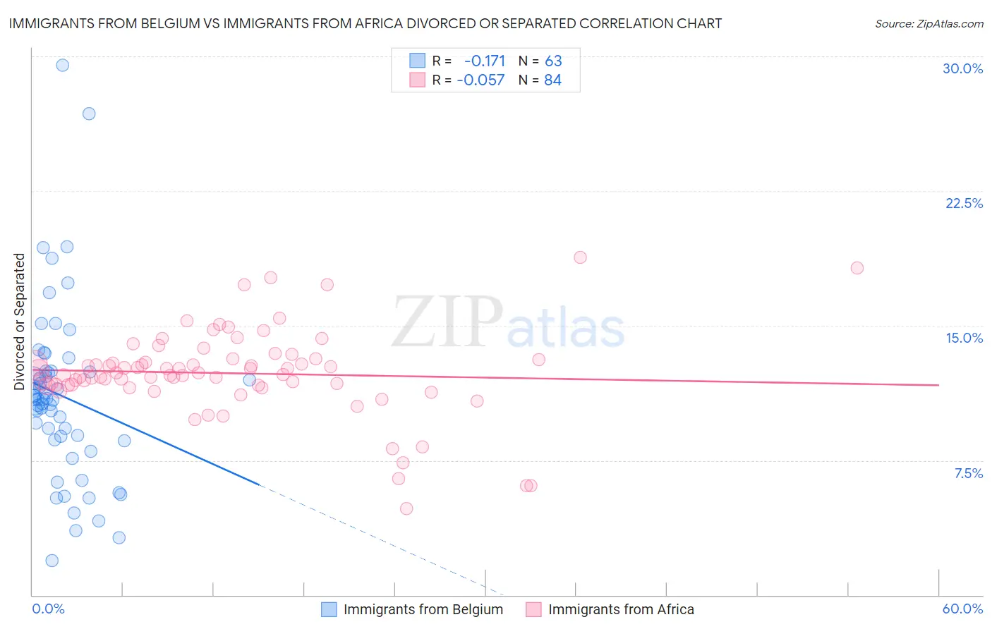 Immigrants from Belgium vs Immigrants from Africa Divorced or Separated