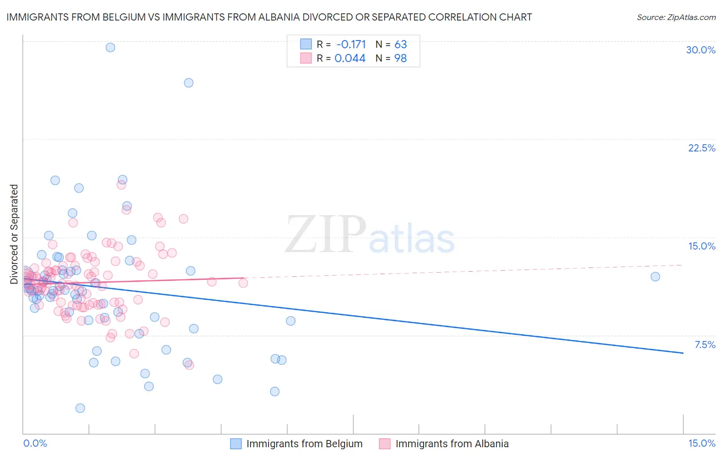 Immigrants from Belgium vs Immigrants from Albania Divorced or Separated
