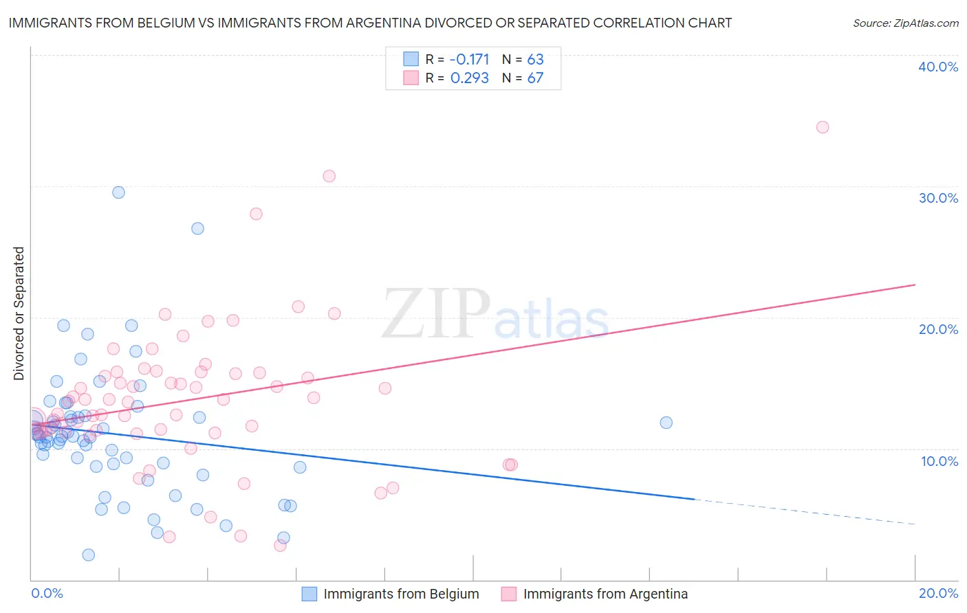 Immigrants from Belgium vs Immigrants from Argentina Divorced or Separated