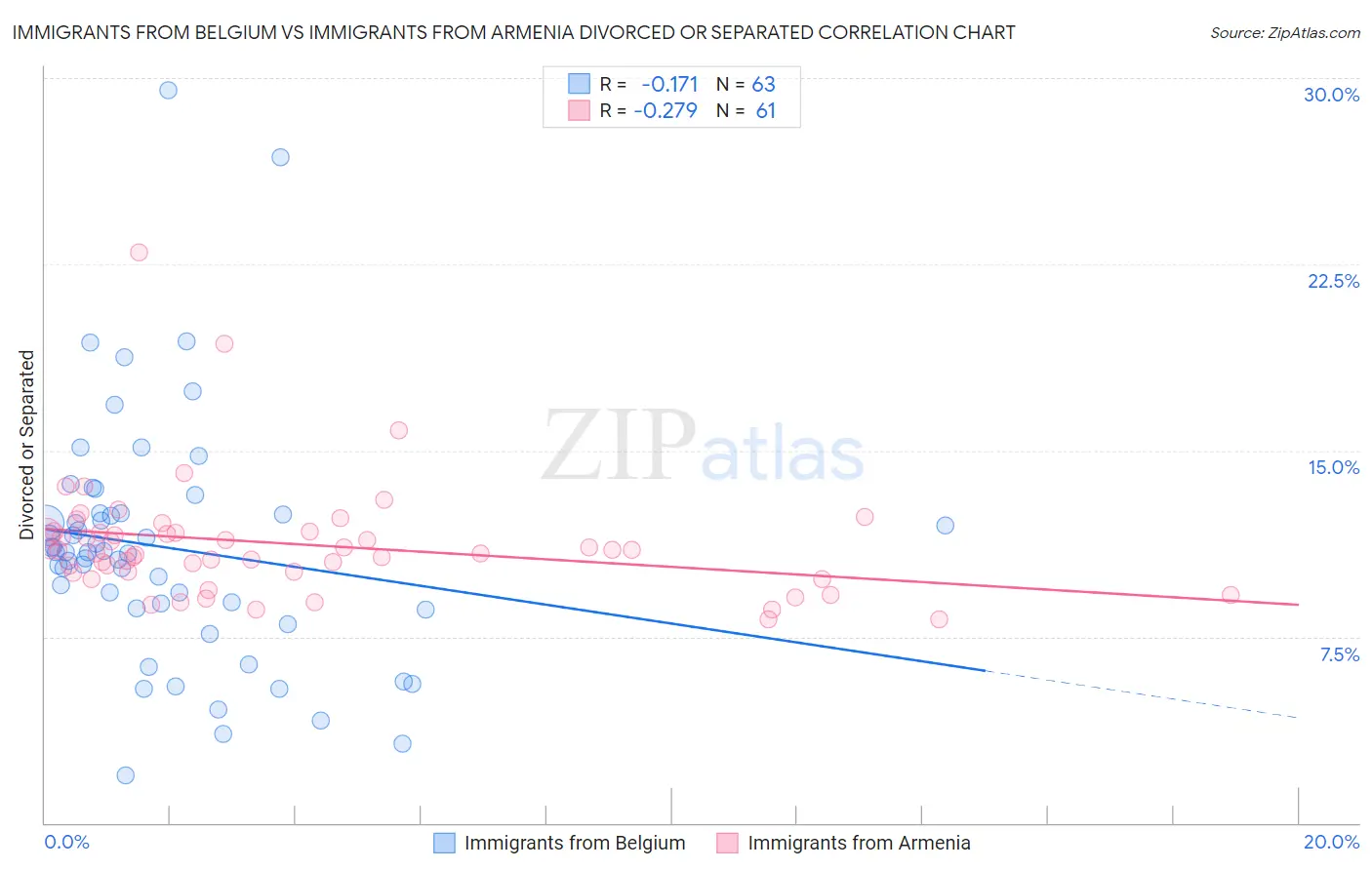 Immigrants from Belgium vs Immigrants from Armenia Divorced or Separated