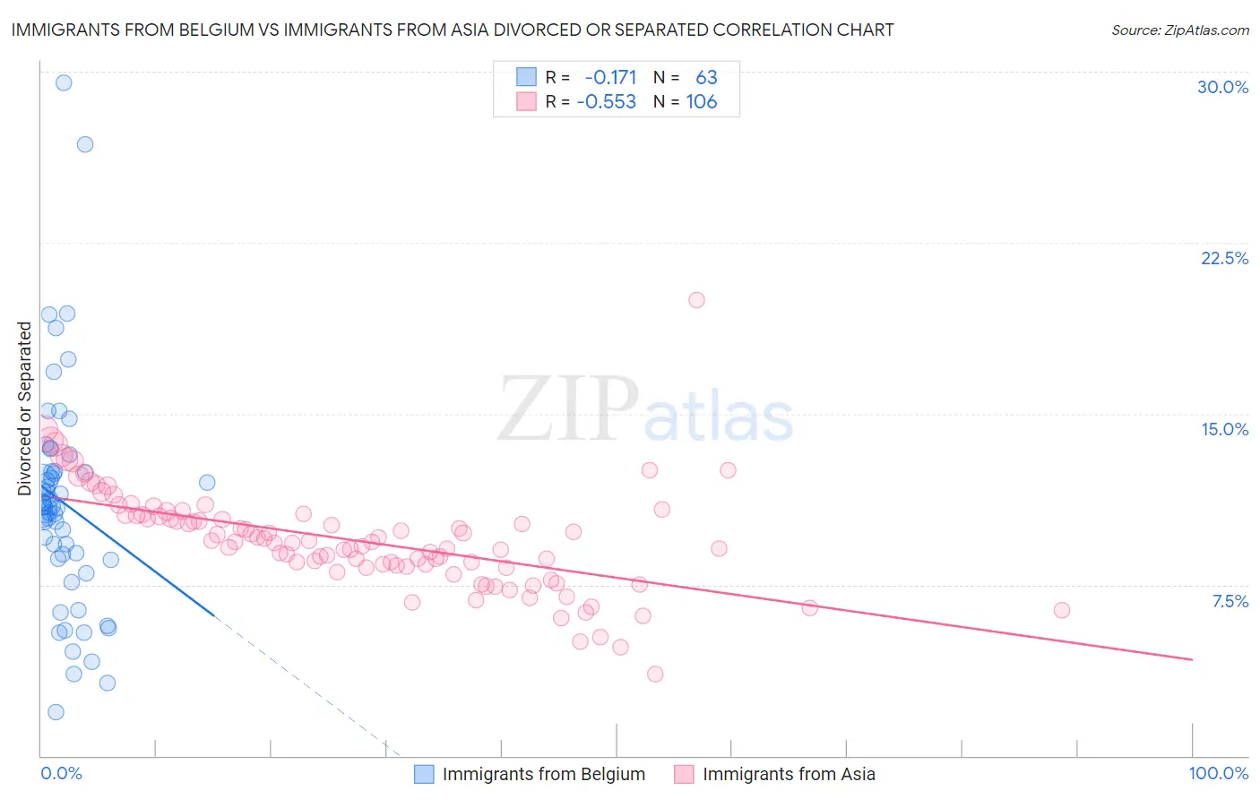 Immigrants from Belgium vs Immigrants from Asia Divorced or Separated