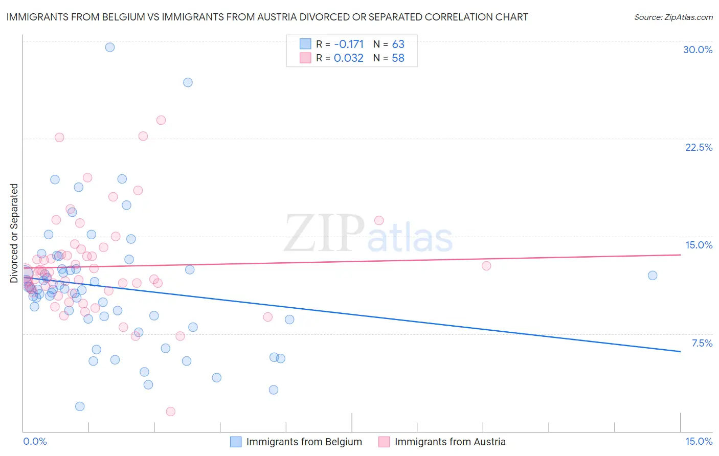 Immigrants from Belgium vs Immigrants from Austria Divorced or Separated