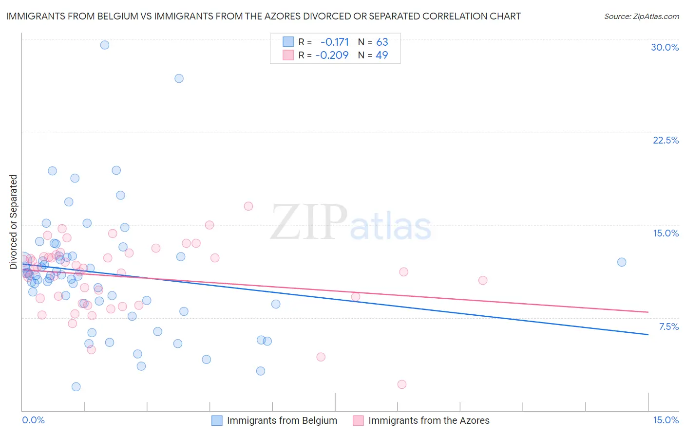 Immigrants from Belgium vs Immigrants from the Azores Divorced or Separated