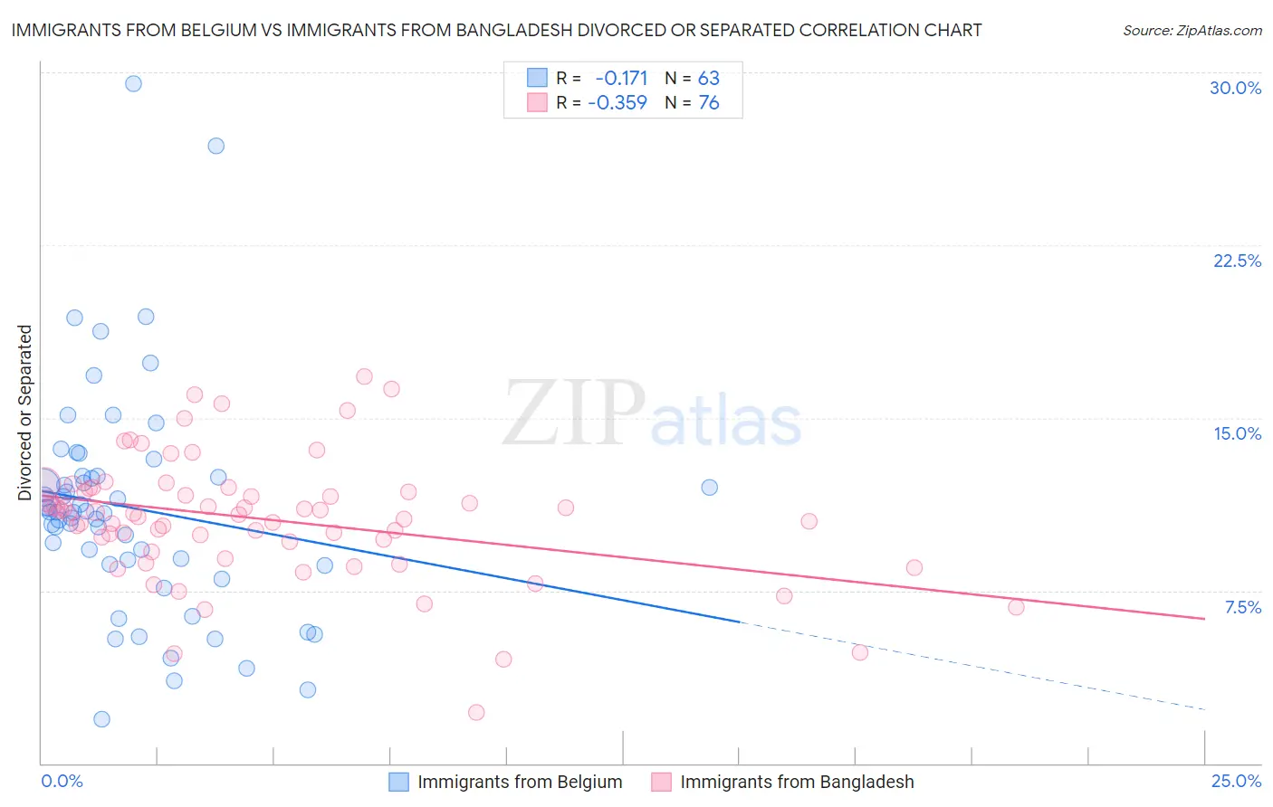 Immigrants from Belgium vs Immigrants from Bangladesh Divorced or Separated
