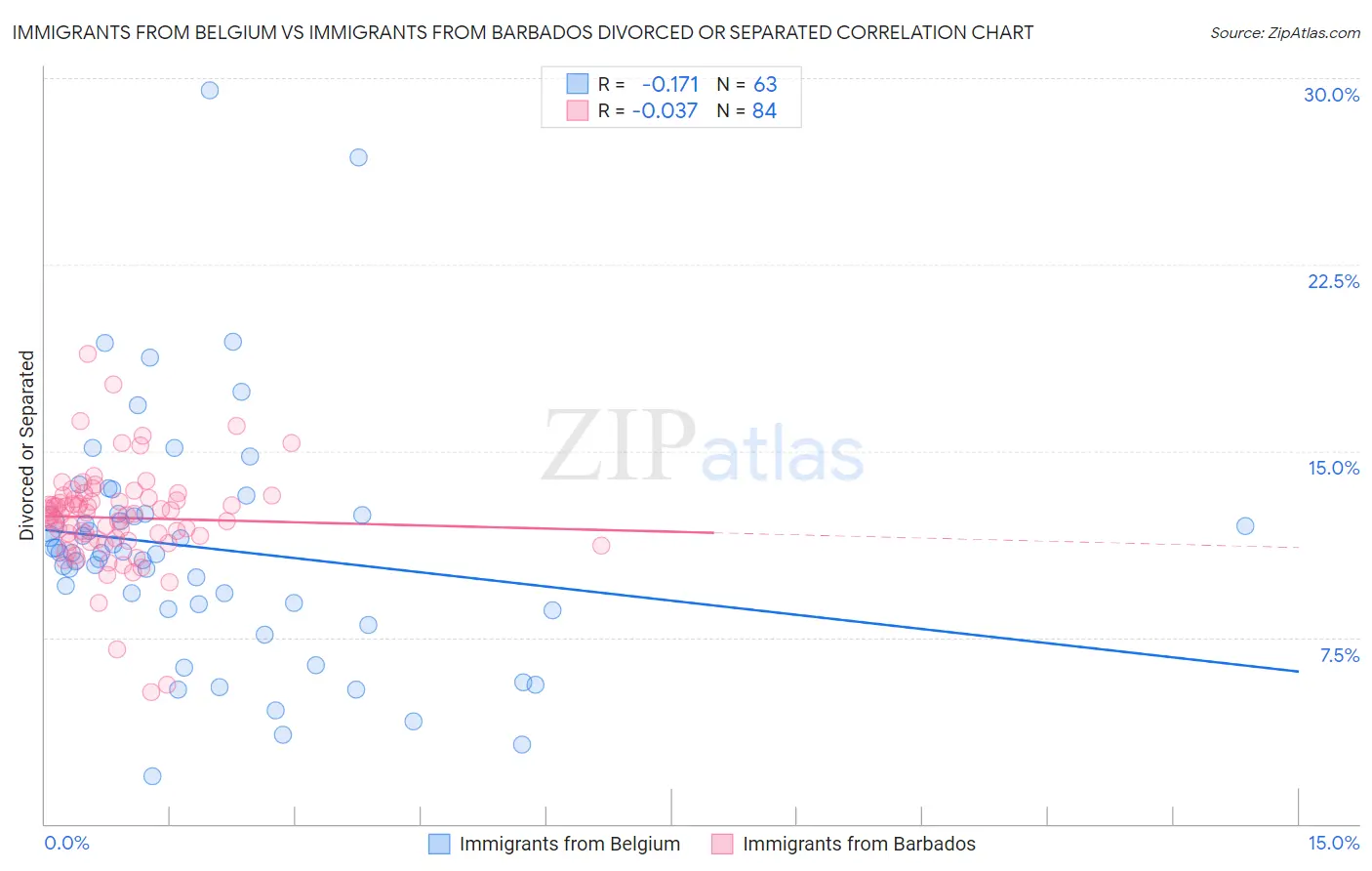 Immigrants from Belgium vs Immigrants from Barbados Divorced or Separated