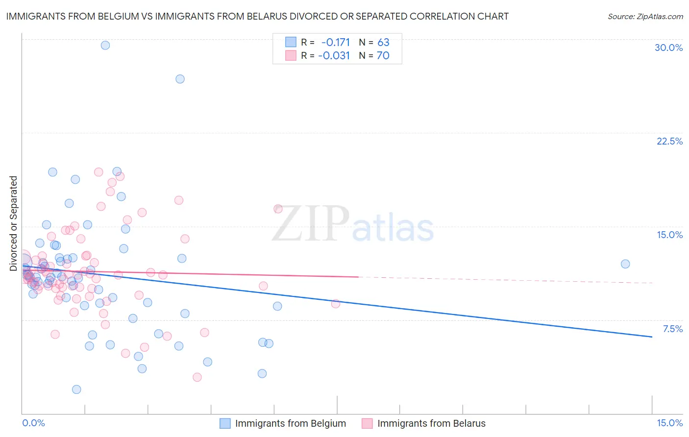 Immigrants from Belgium vs Immigrants from Belarus Divorced or Separated