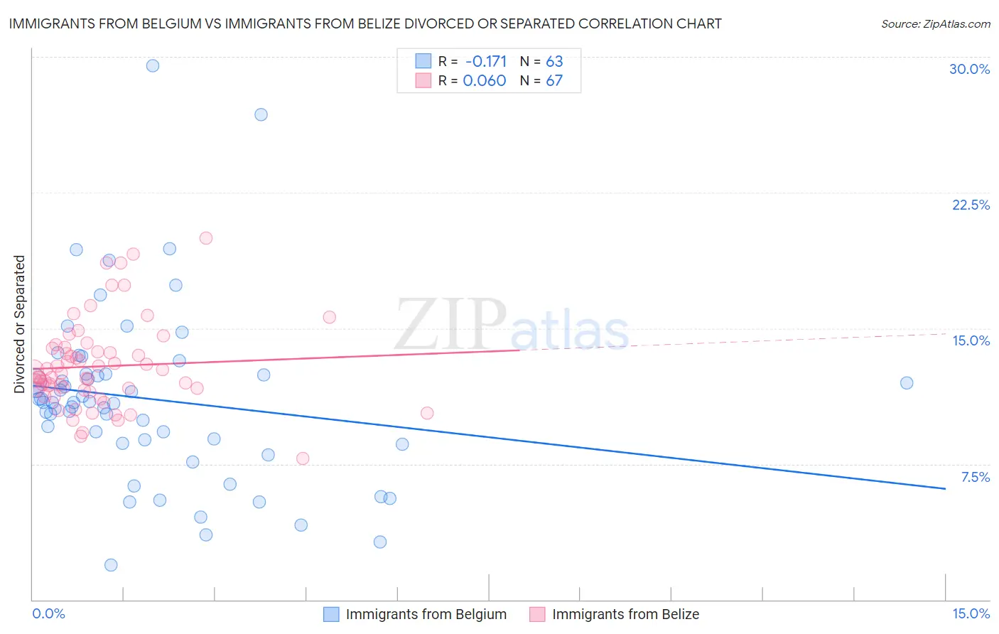 Immigrants from Belgium vs Immigrants from Belize Divorced or Separated