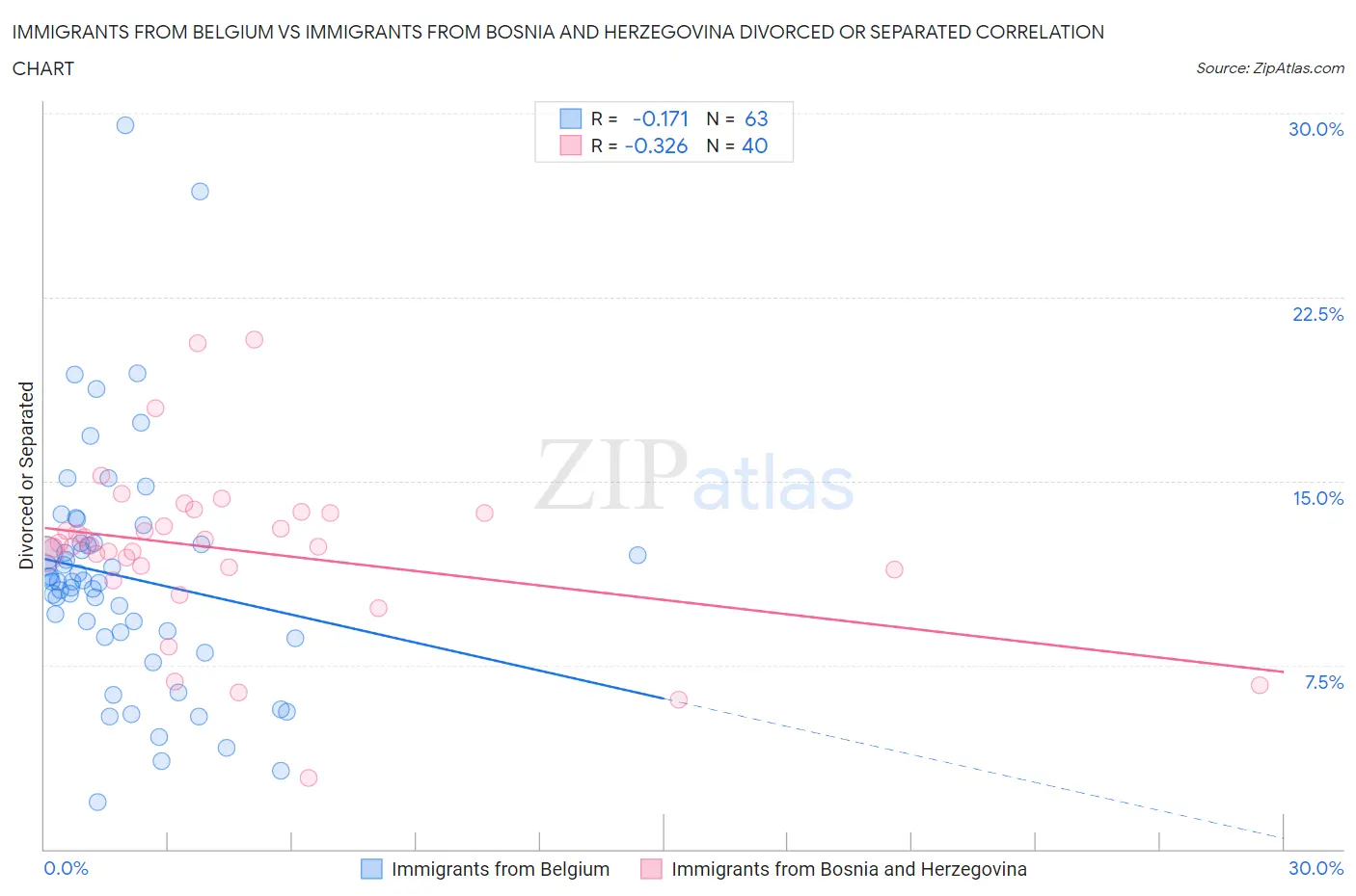 Immigrants from Belgium vs Immigrants from Bosnia and Herzegovina Divorced or Separated