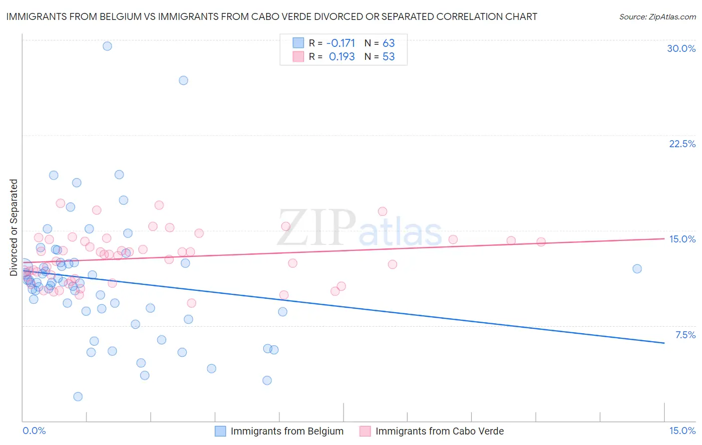 Immigrants from Belgium vs Immigrants from Cabo Verde Divorced or Separated