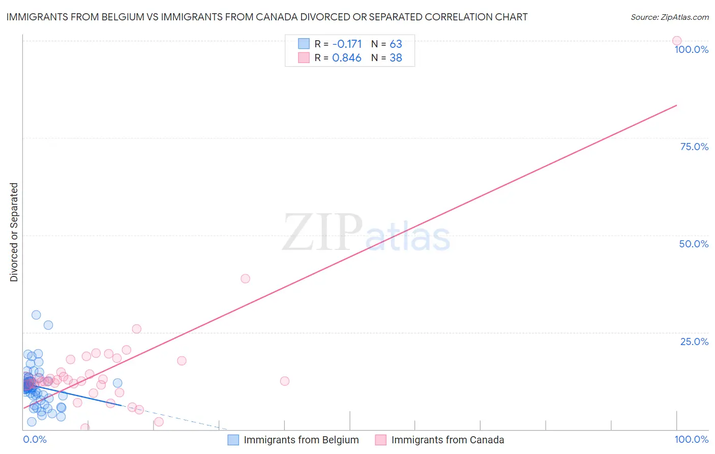 Immigrants from Belgium vs Immigrants from Canada Divorced or Separated