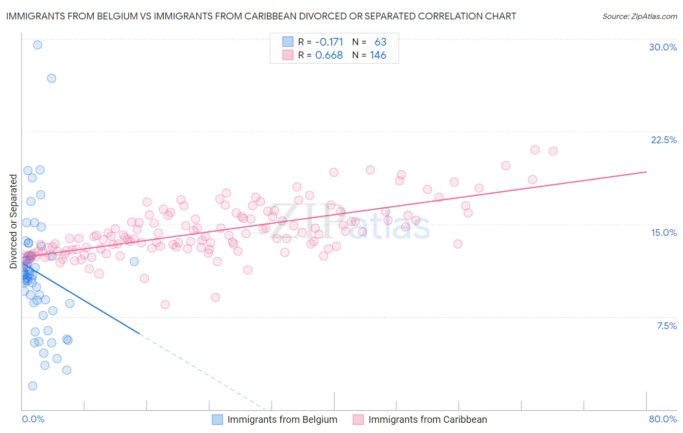 Immigrants from Belgium vs Immigrants from Caribbean Divorced or Separated