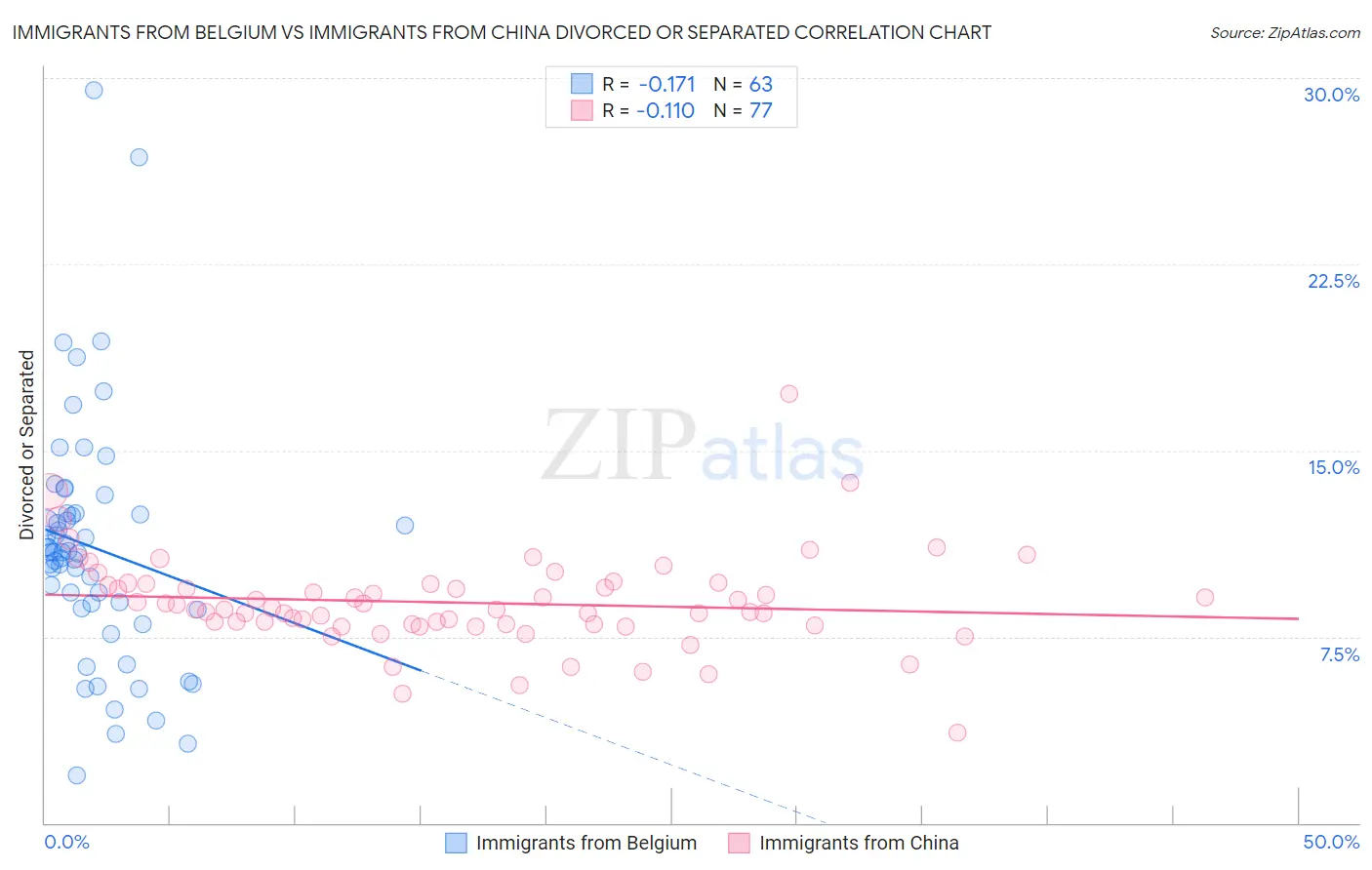 Immigrants from Belgium vs Immigrants from China Divorced or Separated