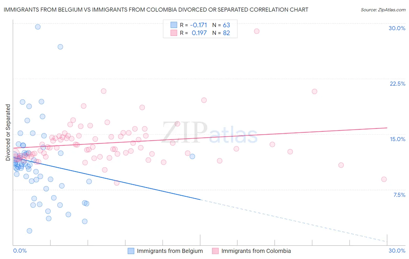 Immigrants from Belgium vs Immigrants from Colombia Divorced or Separated