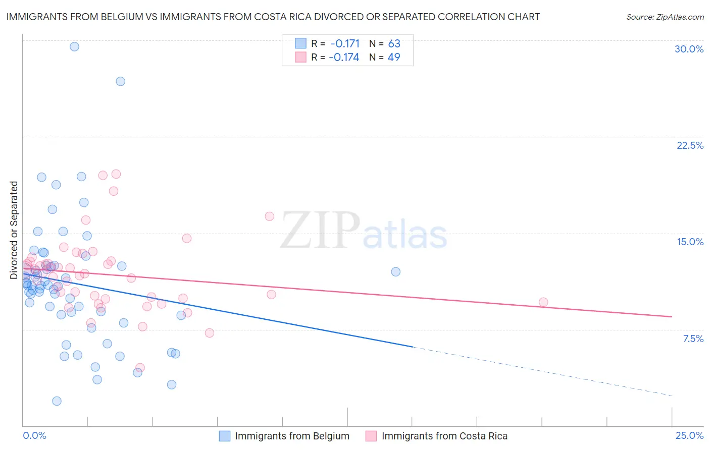 Immigrants from Belgium vs Immigrants from Costa Rica Divorced or Separated