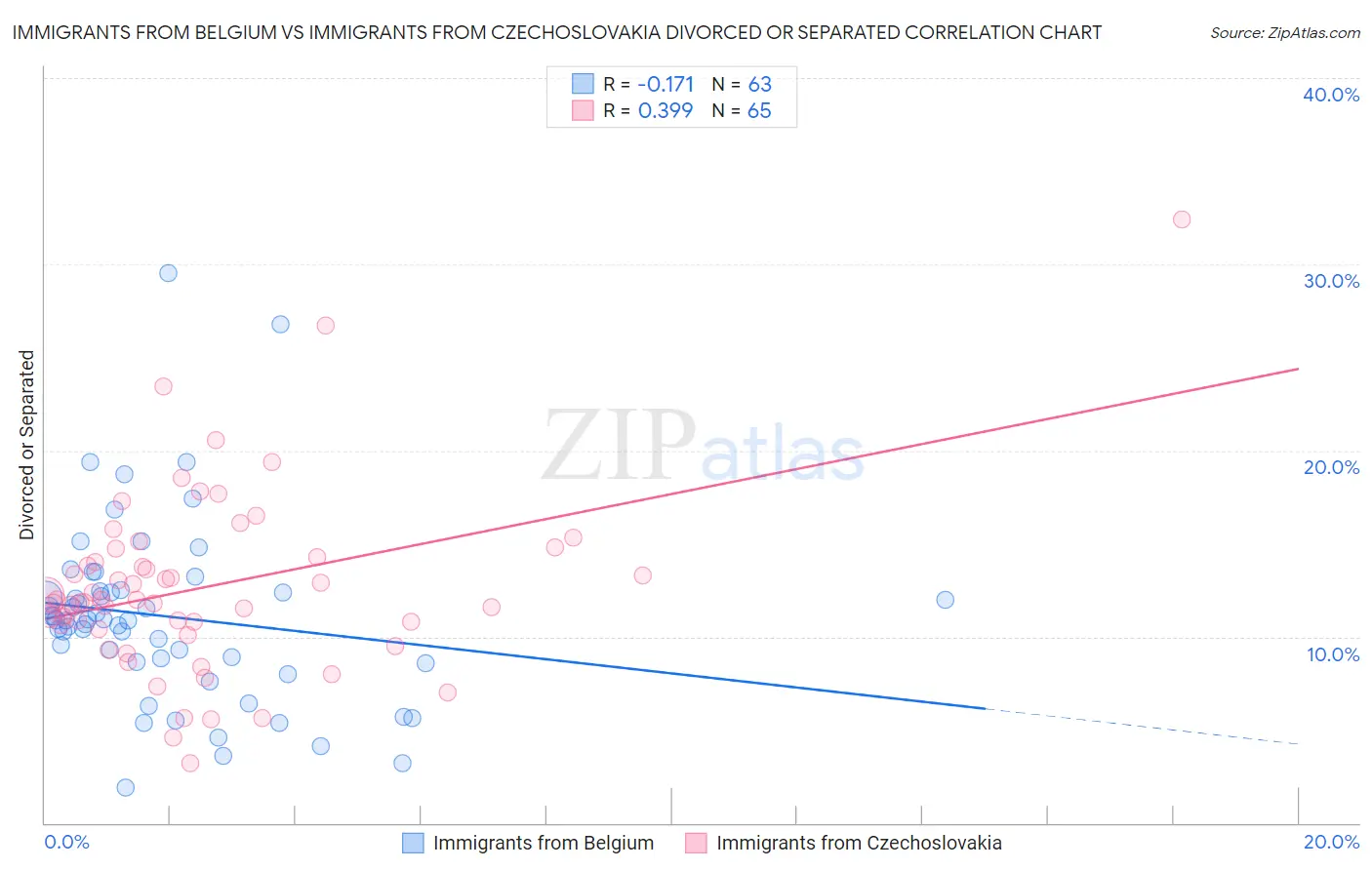 Immigrants from Belgium vs Immigrants from Czechoslovakia Divorced or Separated