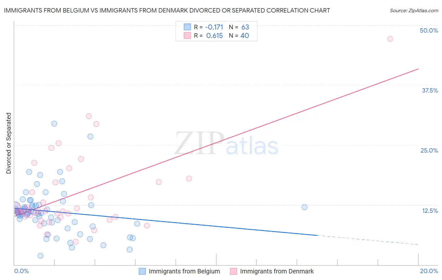 Immigrants from Belgium vs Immigrants from Denmark Divorced or Separated