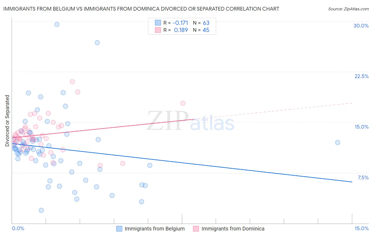 Immigrants from Belgium vs Immigrants from Dominica Divorced or Separated