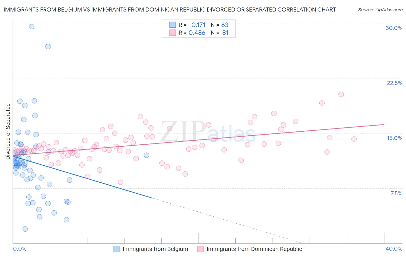 Immigrants from Belgium vs Immigrants from Dominican Republic Divorced or Separated