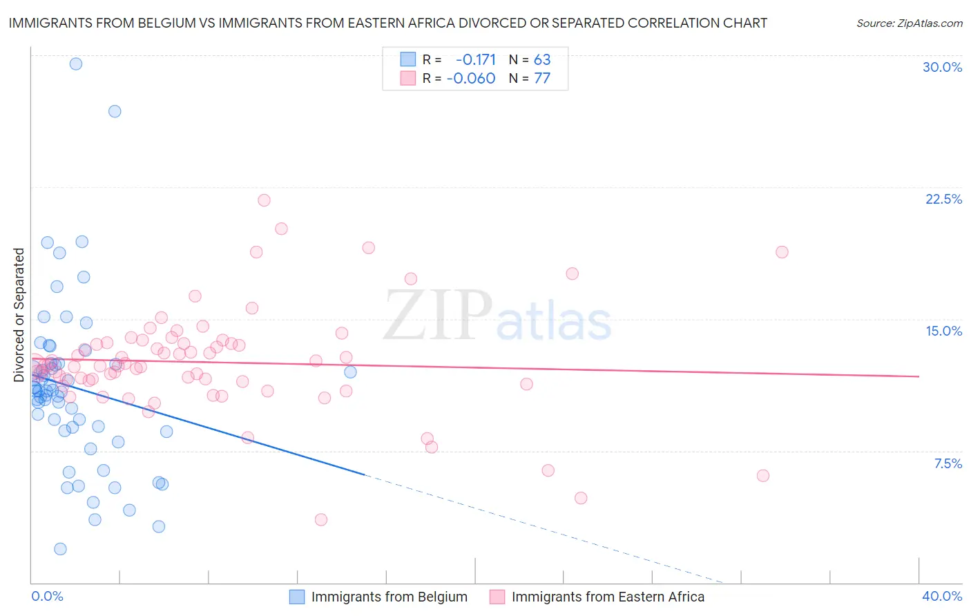 Immigrants from Belgium vs Immigrants from Eastern Africa Divorced or Separated