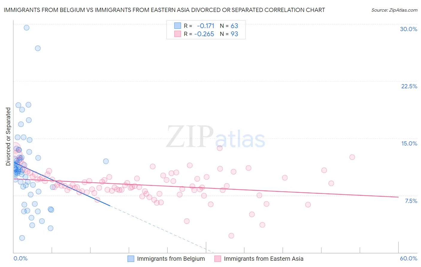 Immigrants from Belgium vs Immigrants from Eastern Asia Divorced or Separated