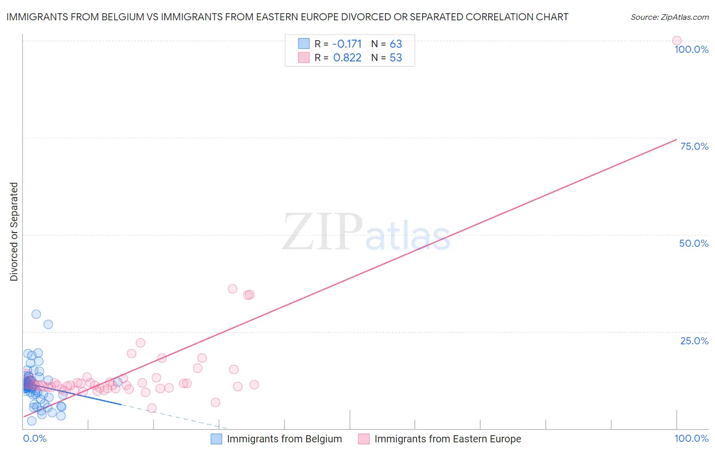 Immigrants from Belgium vs Immigrants from Eastern Europe Divorced or Separated