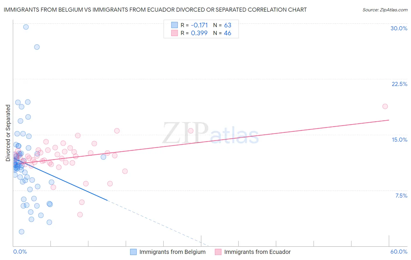 Immigrants from Belgium vs Immigrants from Ecuador Divorced or Separated
