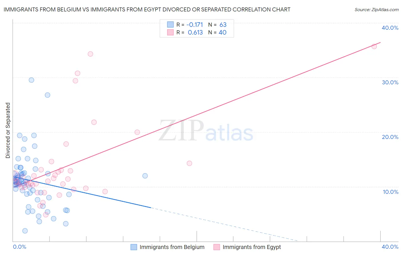 Immigrants from Belgium vs Immigrants from Egypt Divorced or Separated
