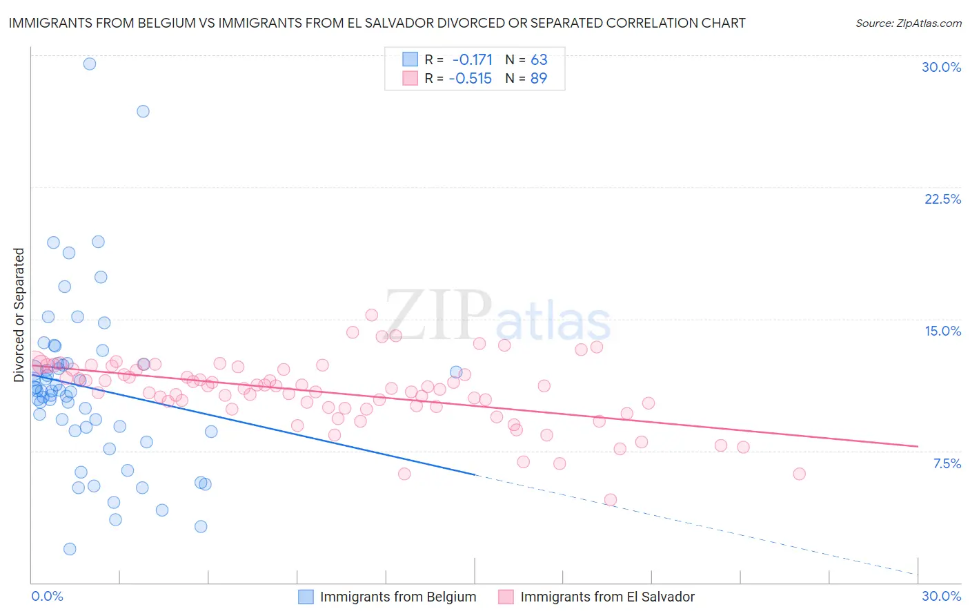 Immigrants from Belgium vs Immigrants from El Salvador Divorced or Separated