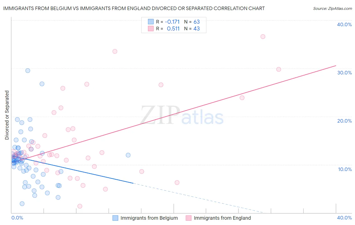 Immigrants from Belgium vs Immigrants from England Divorced or Separated