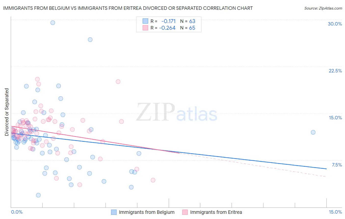 Immigrants from Belgium vs Immigrants from Eritrea Divorced or Separated