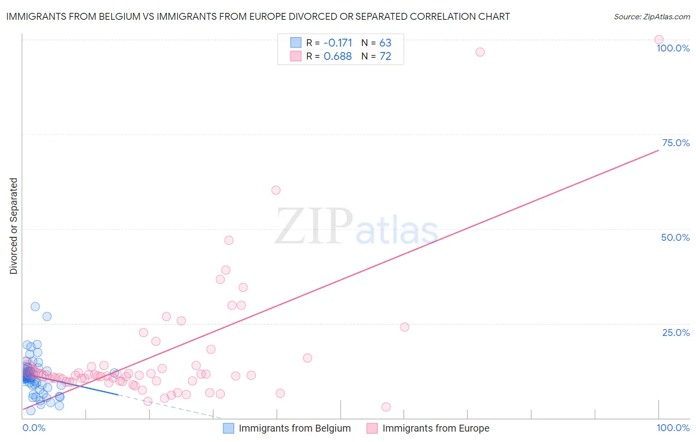 Immigrants from Belgium vs Immigrants from Europe Divorced or Separated